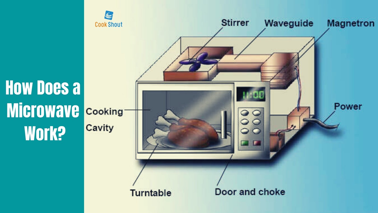 How Does a Microwave Work