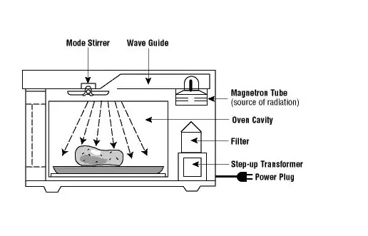 How Does Microwave Sensor Cooking Work